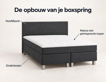 Y-NOT Nora boxspring Antraciet – opbouw